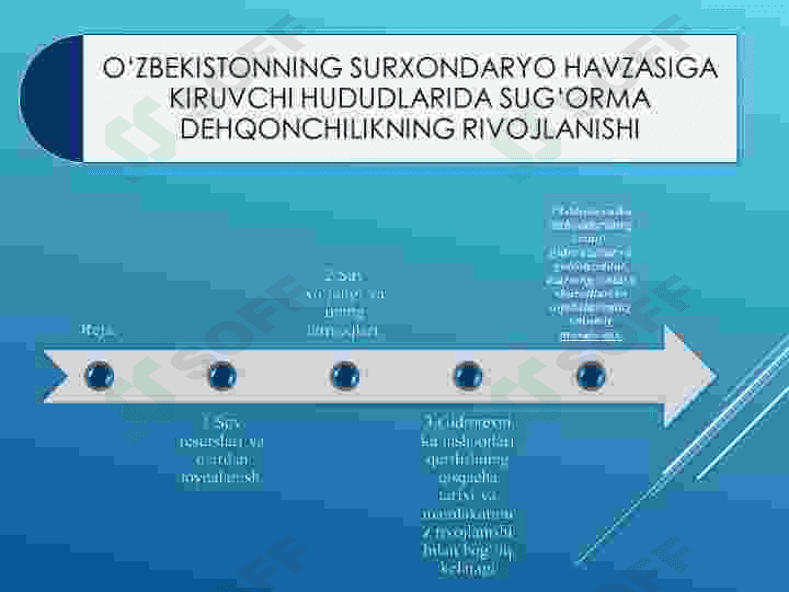 :” O‘ZBEKISTONNING SURXONDARYO HAVZASIGA KIRUVCHI HUDUDLARIDA SUG‘ORMA DEHQONCHILIKNING RIVOJLANISHI 2