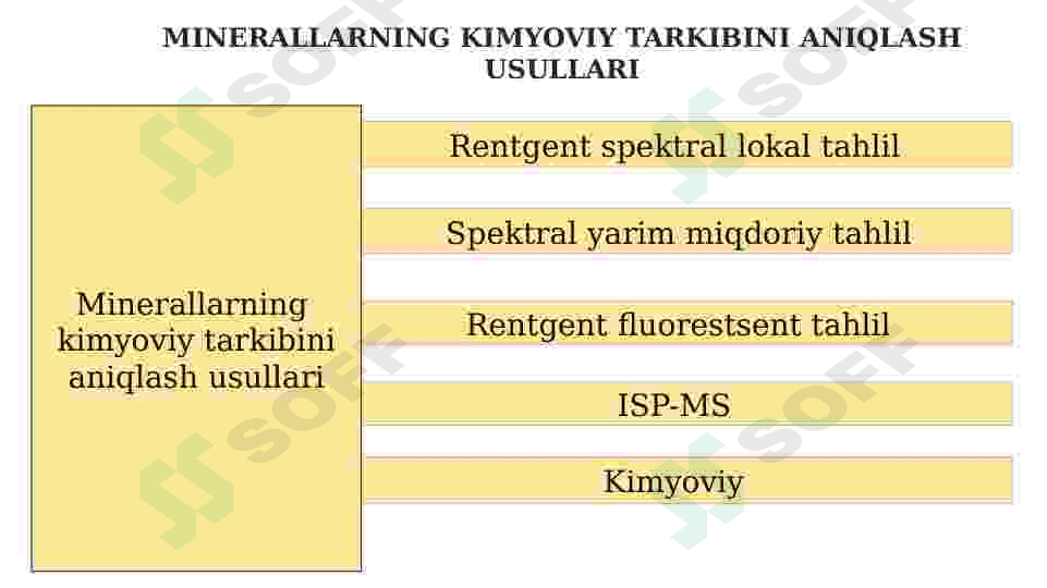 Minerallarning kimyoviy tarkibi va ularni  aniqlash usullari 2