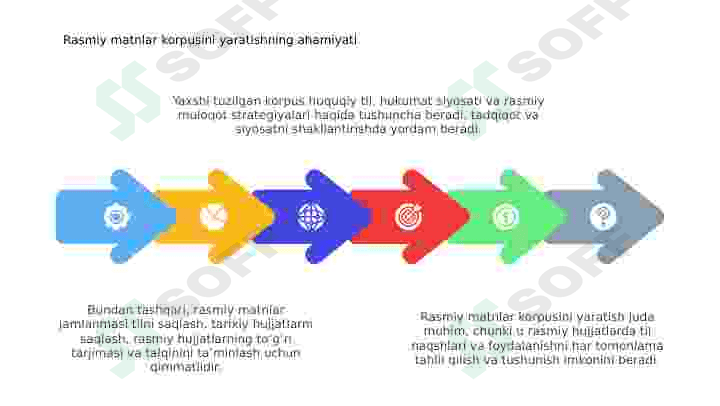 Rasmiy matnlar korpusini yaratish. 3