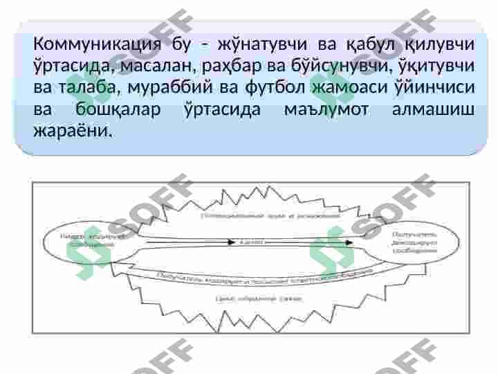Yetakchilikda kommunikatsiya, yetakchilik va jamoaviy munosabatlar 3