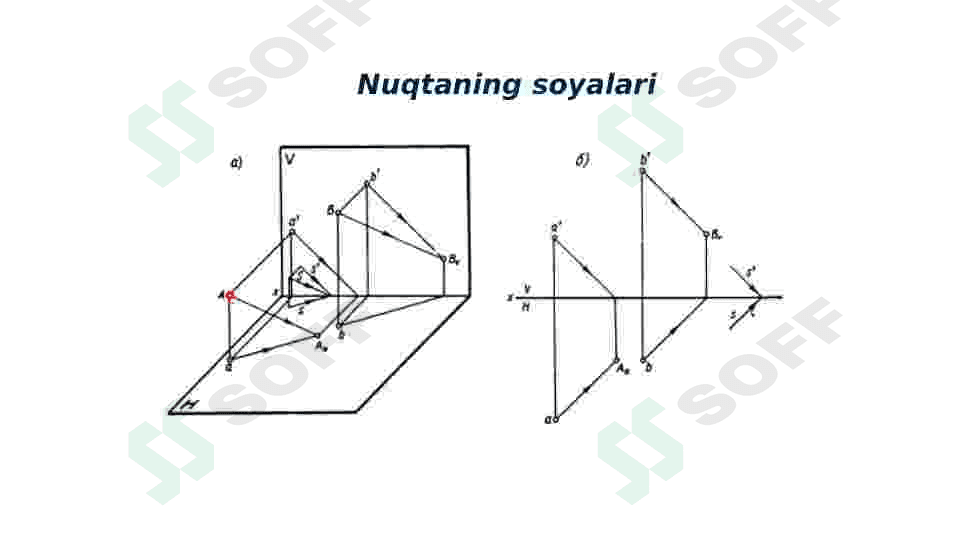 Ortogonal proeksiyalarda soyalar. Yorug‘lik nurining yo‘nalishi.  Nuqta, to‘g‘ri chiziq va tekis shaklning o‘z va tushuvchi soyalari 3
