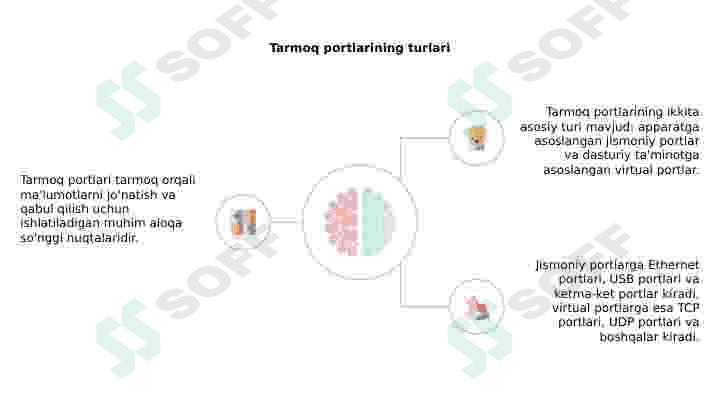 Tarmoq portlari 3