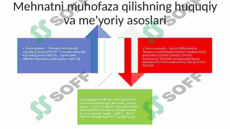 Mehnatni muhofaza qilish va sanoat xavfsizligini boshqarish xududiy, ishlab chiqarishdagi darajasi. 3