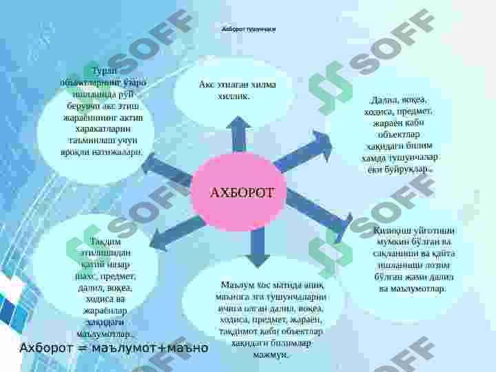 БОШҚАРУВ ЖАРАЁНИДА АХБОРОТ ВА КОММУНИКАЦИЯ 3