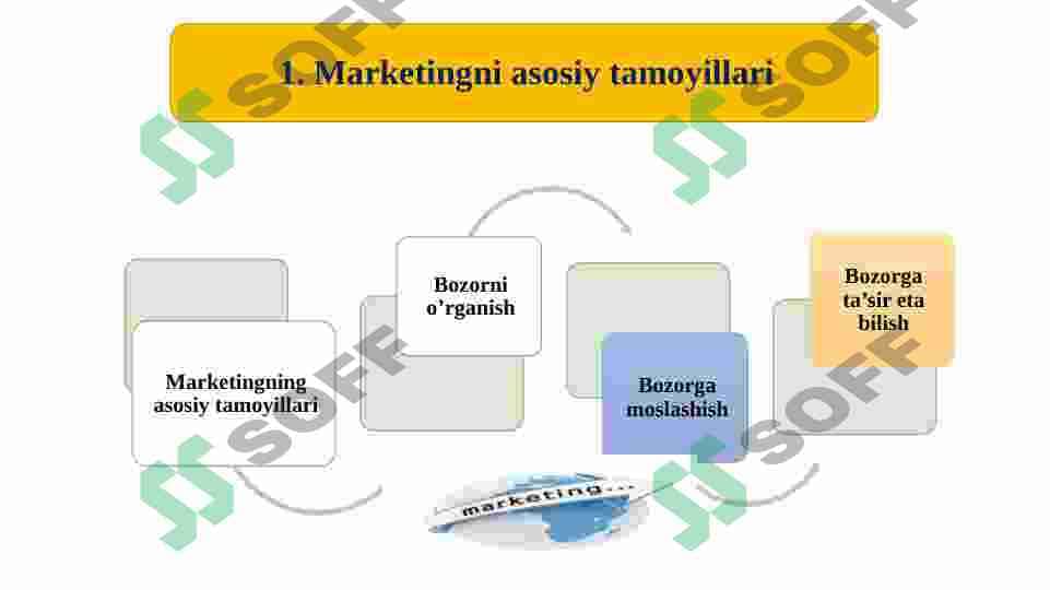 Marketing tamoyillari (prinsiplari) ta’rifi va marketing jarayonlari 3
