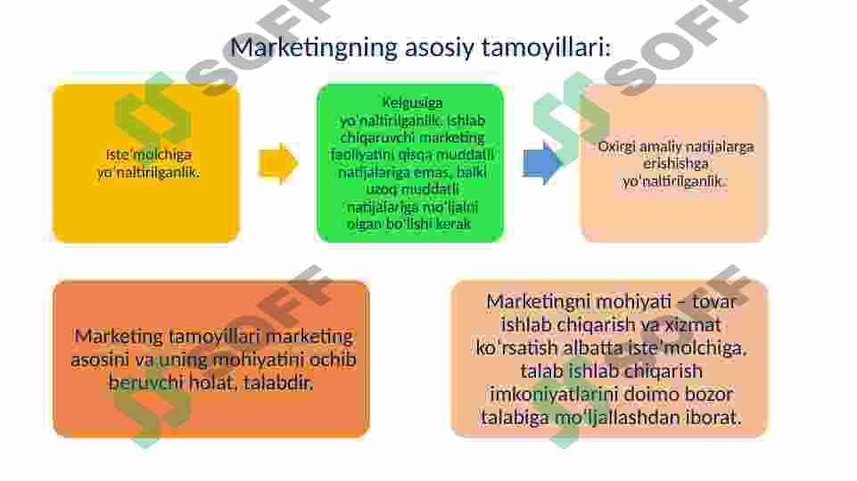 Marketing tamoyillari (prinsiplari) ta’rifi va marketing jarayonlari 4