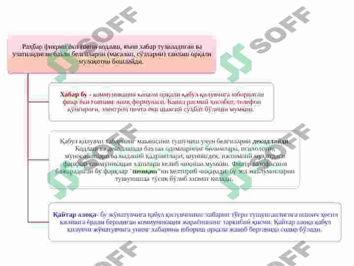 Yetakchilikda kommunikatsiya, yetakchilik va jamoaviy munosabatlar 4