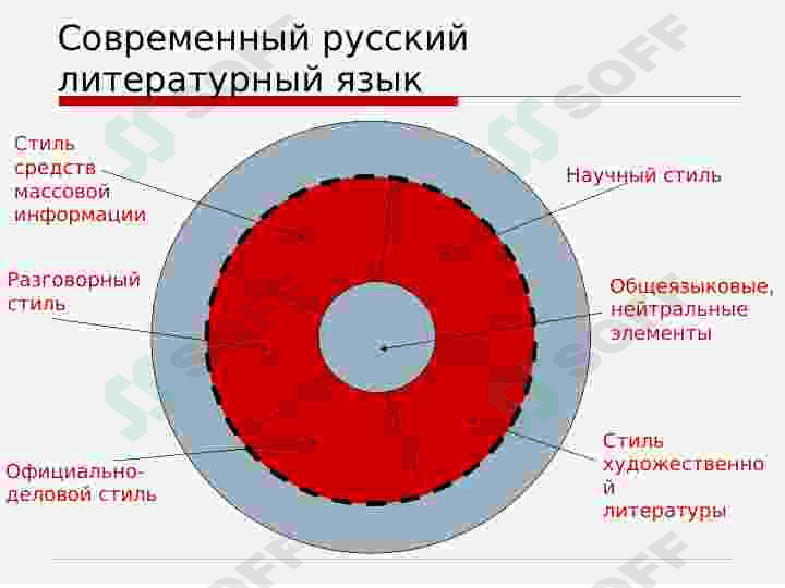 Общее понятие о стилях речи русского литературного языка. (Работа с текстом по специальности) 4