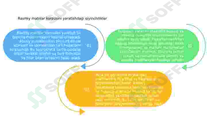Rasmiy matnlar korpusini yaratish. 4