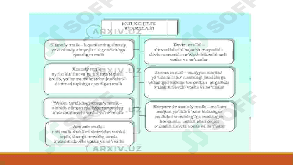 Qurilishda xususiy mulkchilikning tashkiliy–huquqiy shakllari 4