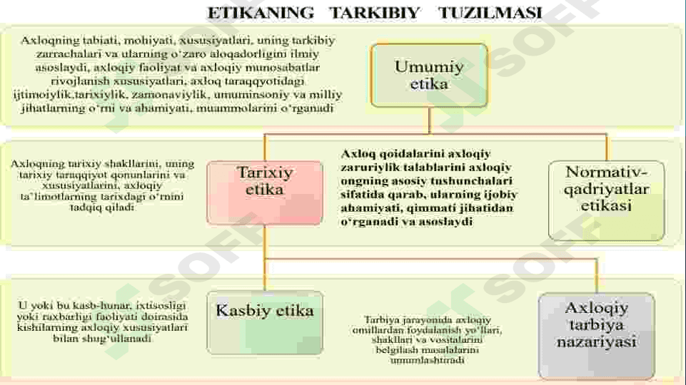 Etika fanining predmeti, mohoyati, uning asosiy belgilari va tuzilmasi 4