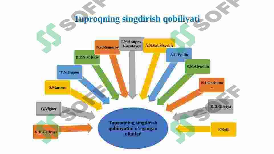 Tuproqning singdirish qobiliyati va fizik kimyoviy xossalari 4