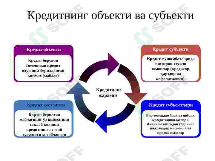 Кредитнинг зарурлиги, функциялари, турлари ва шакллари. 4