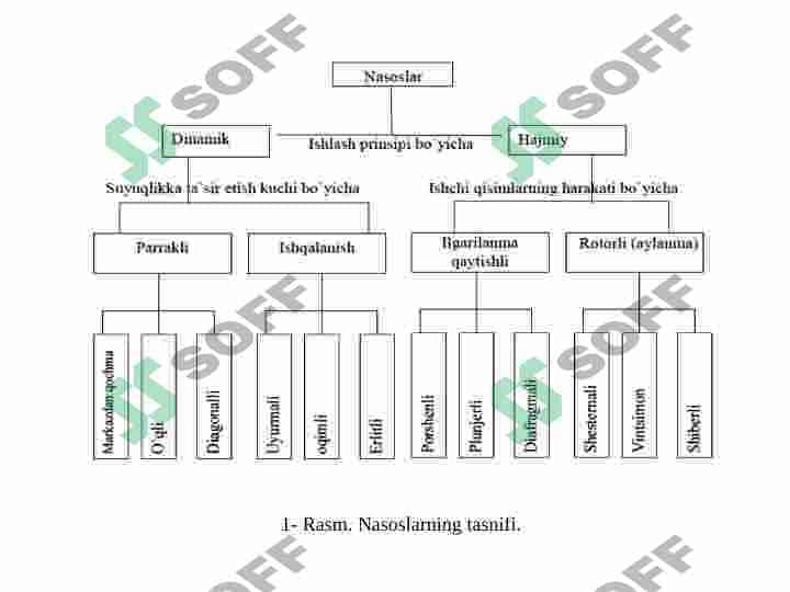 Nasoslar va ularni ishlash prinsipi bo'yicha tasniflash 5