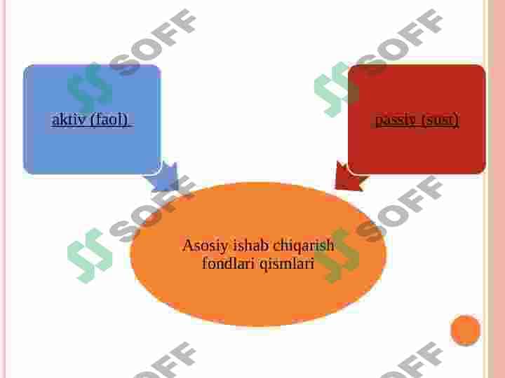ASOSIY KAPITAL VA ISHLAB CHIQARISH QUVVATI 6