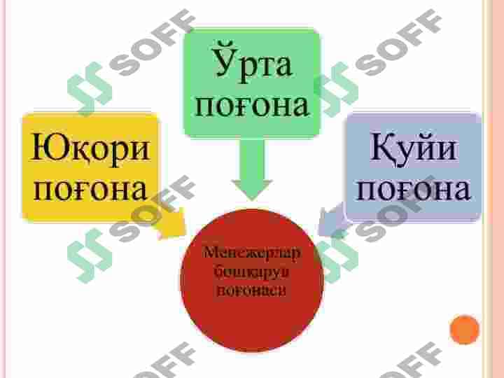 BOSHQARUV KADRLARNI TASHKIL QILISH JARAYONI. ZAMONAVIY MENEJERNING PORTRETI 6