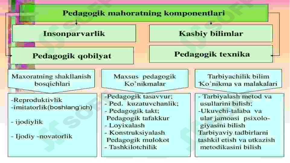 O’qituvchining ta’ilm jarayonidagi mahorati 6