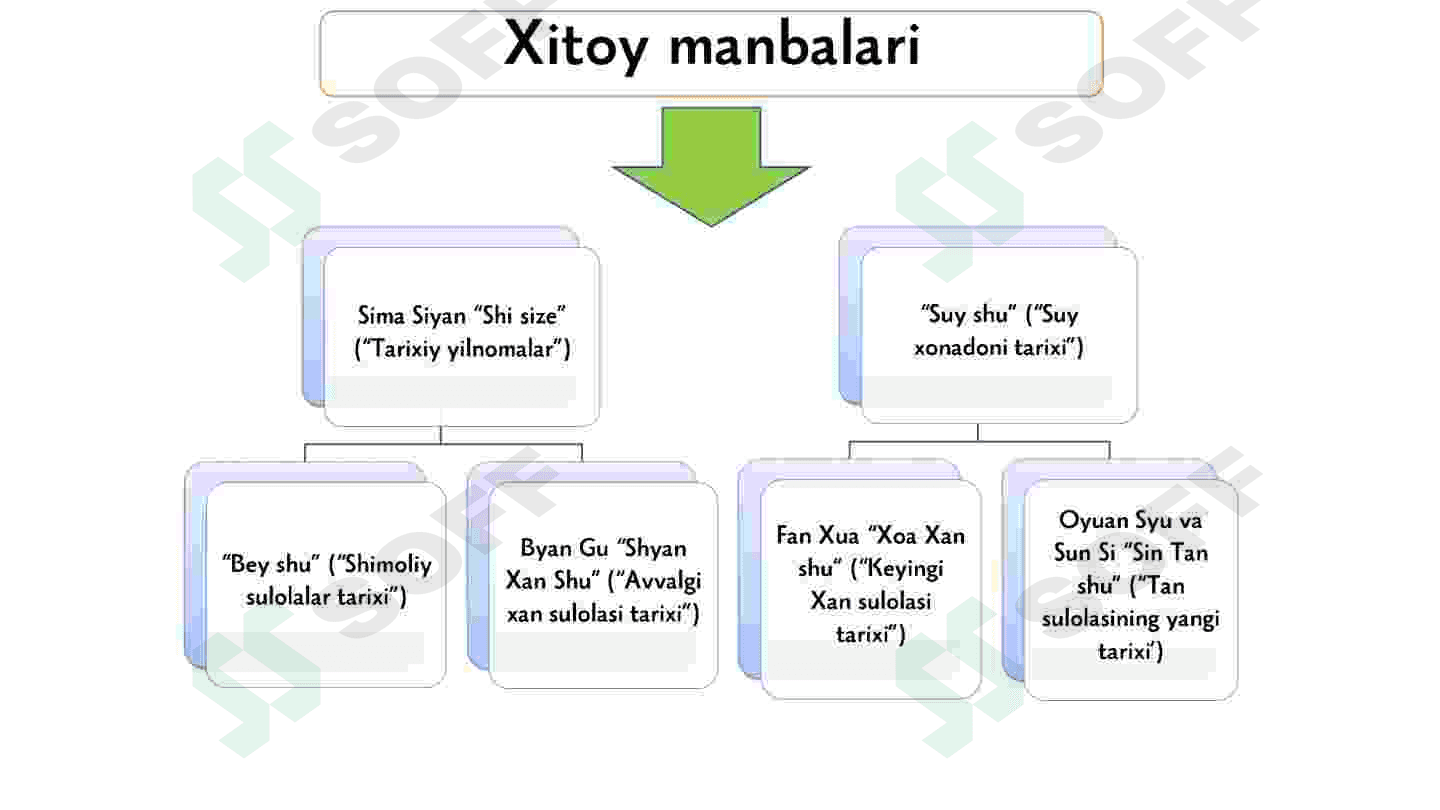 O’zbek xalqining etnik shakllanishi. V-XII asrlarda o’zbek davlatchiligi va ijtimoiy-siyosiy, iqtisodiy, madaniy hayot 6