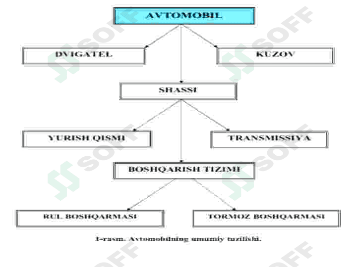 Avtomobil tuzilishi fanidan dars ishlanma 6