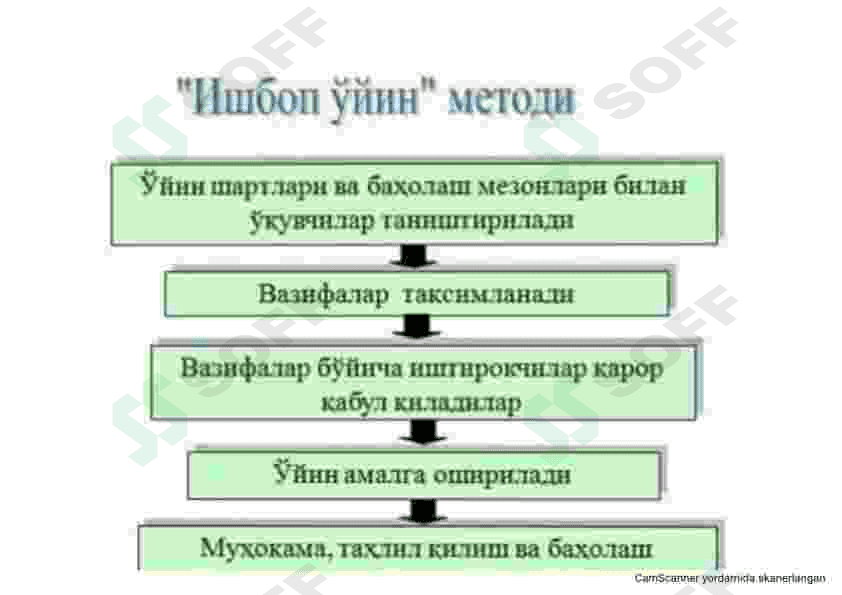Ta'lim metodlari 7
