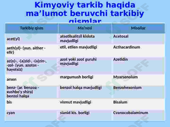 Farmasevtik terminologiyaga kirish.Dorivor moddalarning trivial nomlari. Tarkibiy qismchalar.Dori shakllari.Farmasevtik terminlar strukturasi. standart retseptura formulirovkalari. 7