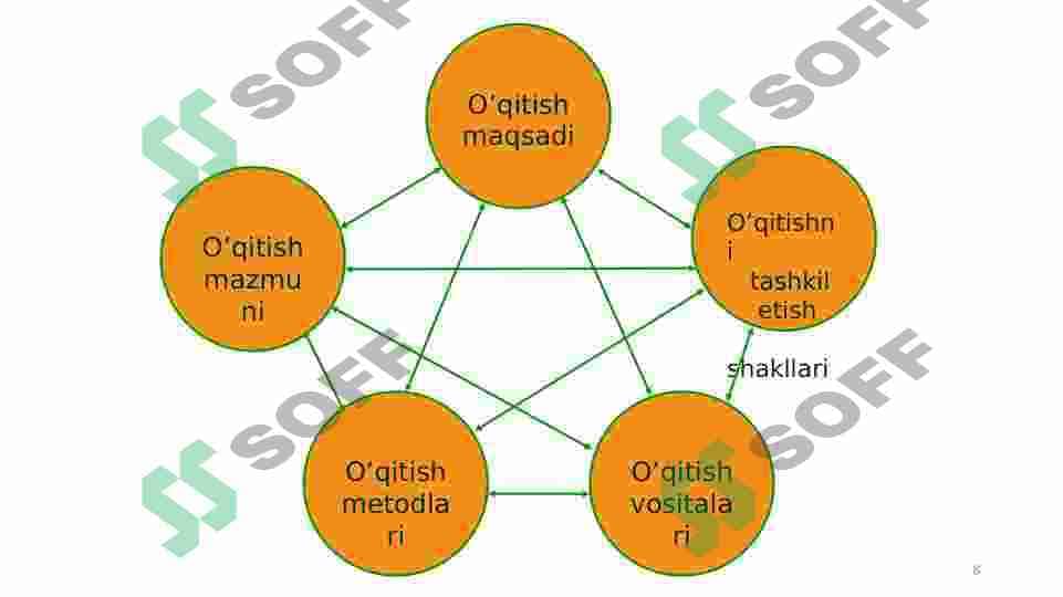 ONA TILI VA O’QISH DARSLARIDA QO’LLANILADIGAN SAMARALI METODLARDAN FOYDALANISH 8