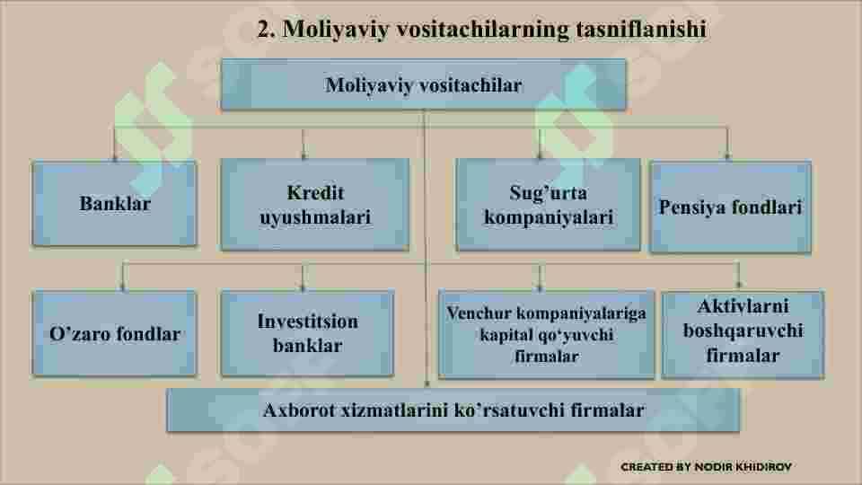 Moliyaviy vositachilar 5