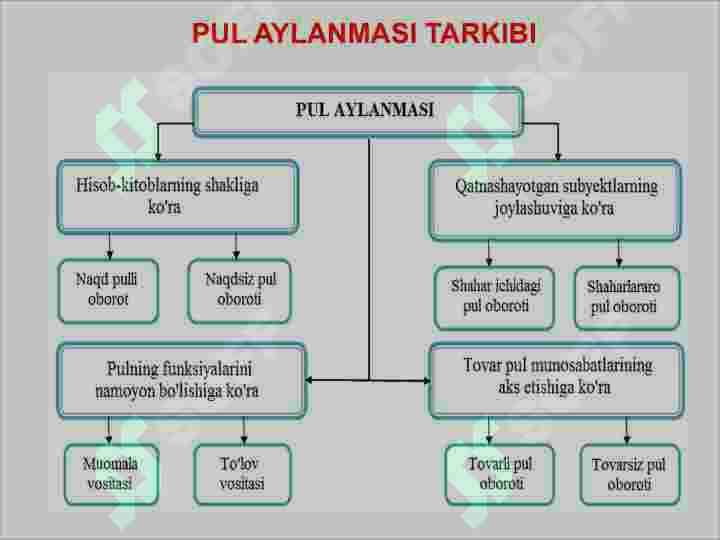 Pul aylanmasi va uning tarkibi 7