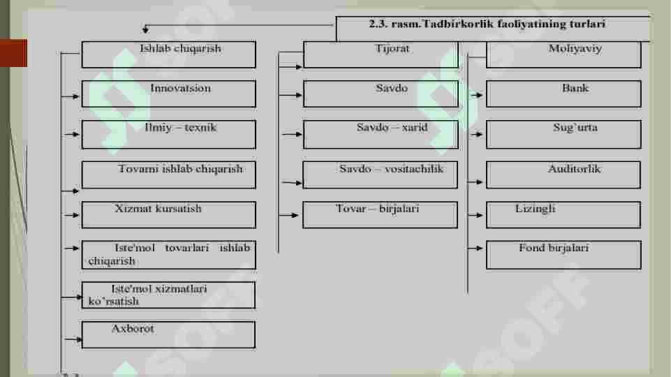Kichik biznes va tadbirkorlik faoliyatining turlari, shakllari va huquqiy asoslari. 4