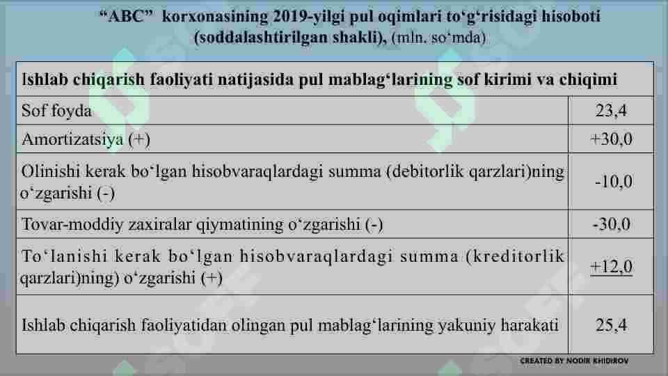 Moliyaviy hisobotlarda moliyaviy koeffitsiyentlardan foydalanish 7