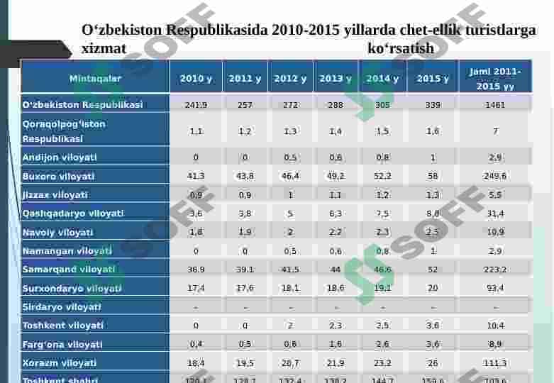 O‘zbekistonda turizmni rivojlantirishni o‘ziga xos xususiyatlari va istiqbollari 8