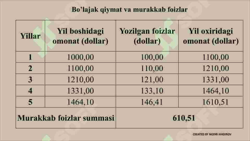 Pulning davriy qiymati va pul oqimlarining diskontli tahlili 7
