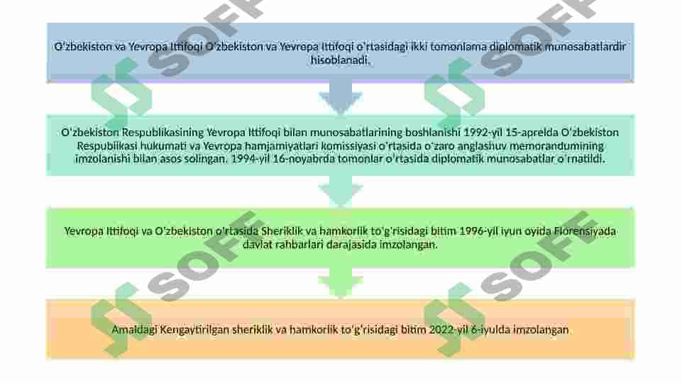 O‘zbekistonning Yevropa Ittifoqi mamlakatlari bilan istiqbolli hamkorligi 2