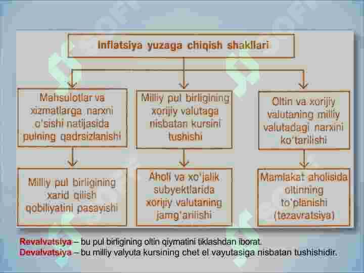 Inflyatsiya va uning turlari. Pulning barqarorligini ta’minlash yo‘llari 5