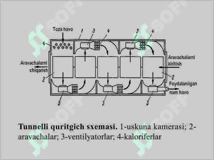 Quritish uskunalarining tuzilishi, ularda foydalaniladigan issiqlik tashuvchilar 6