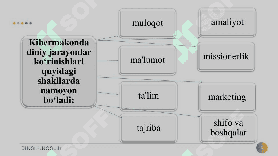 Kibrmakonda dini omillar bilan tanishib chiqish 5