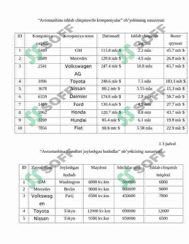 Ma‘lumotlar bazasi amaliy ishlar barchasi to'liq holatda 3