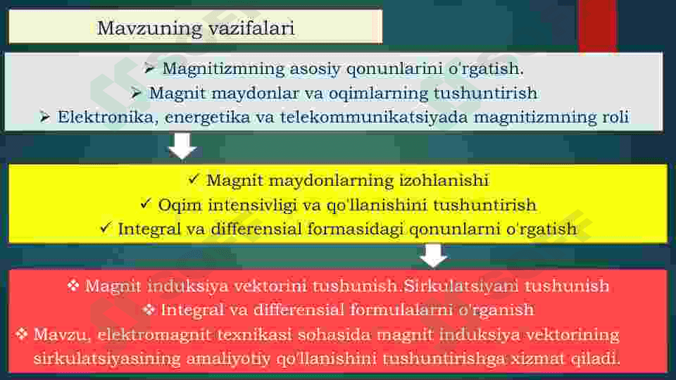 Magnit oqimi. Magnit maydonlari uchun Gauss teoremasi. Magnit induksiysi vektorining sirkulatsiyasi. Erkin o‘qlar 5