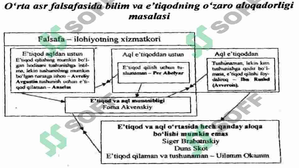 O'rta asrlar g'arb falsafasi 7