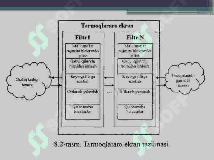 Axborotni himoyalashda tarmoqlararo ekranlarning o’rni 8