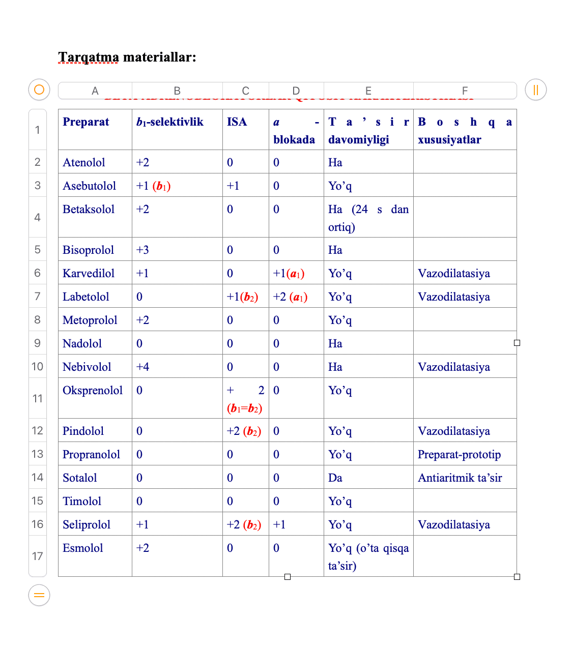 Beta-adrenoblokatorlar qiyosiy xarakteristikasi 1