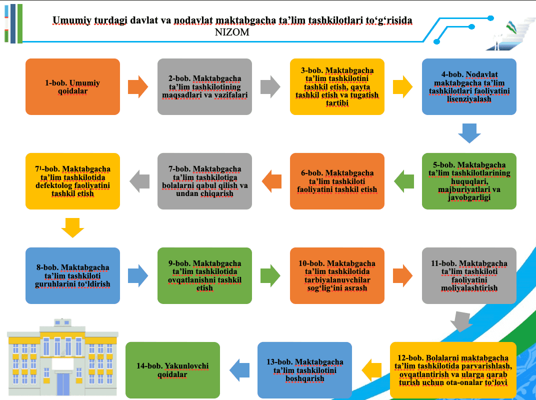 Umumiy Turdagi Davlat va Nodavlat Maktabgacha Ta`lim Tashkilotlari To`g`risidagi Nizom 2