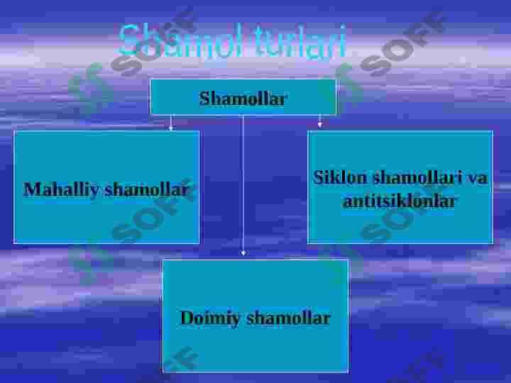 Shamol va uning ishi 6
