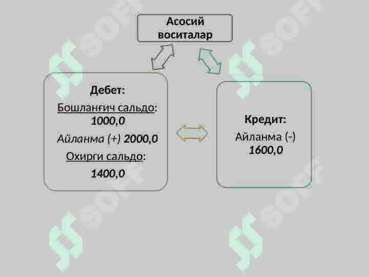 Biznesda xujalik operatsiyalari va ikki yoqlama yozuv 8
