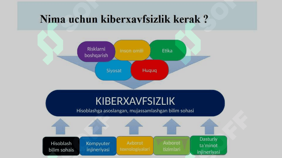 Kiberxavfsizlik asoslari 7
