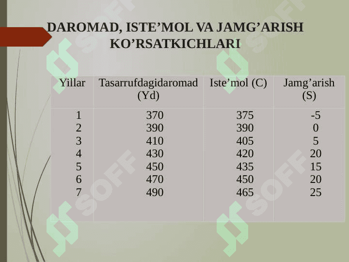 ISTE’MOL, JAMG‘ARISH VA INVESTITSIYA FUNKTSIYALARI 7