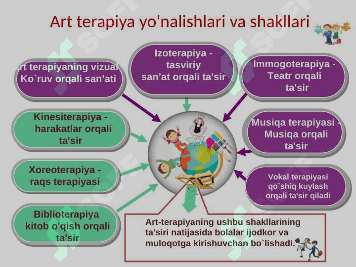 Imkoniyati cheklangan bolalar bilan ishlashda art terapiyadan foydalanish 5