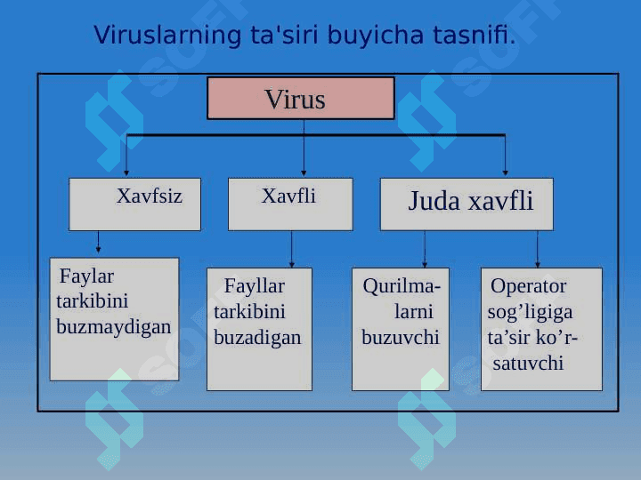 Kompyuter viruslari va antivirus dasturlari 4