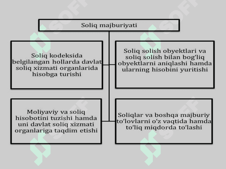Soliq majburiyatining huquqiy asoslari 3