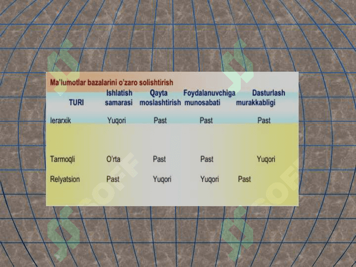Ma'lumotlarning relyatsion modellari. Munosabatlar va bog'lanishlar. Relyatsion algebra va relyatsion xisoblash elementlari. 5